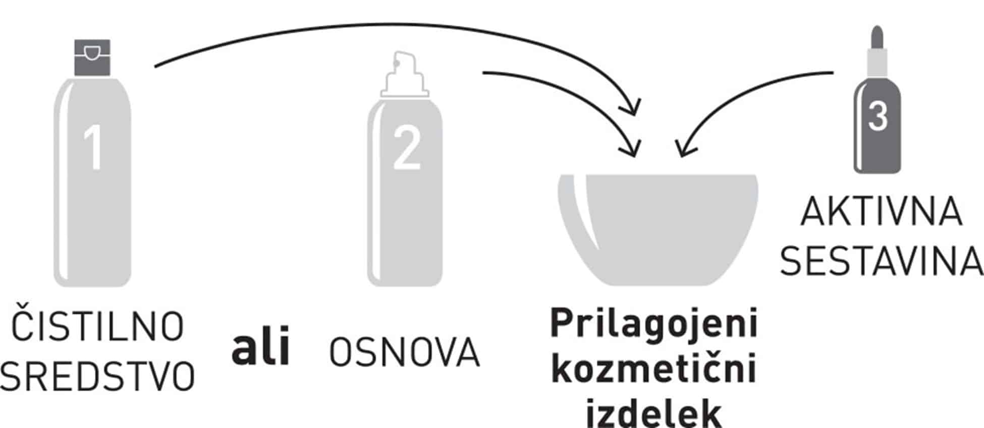 Razdelitev Profesionalne Kozmetike